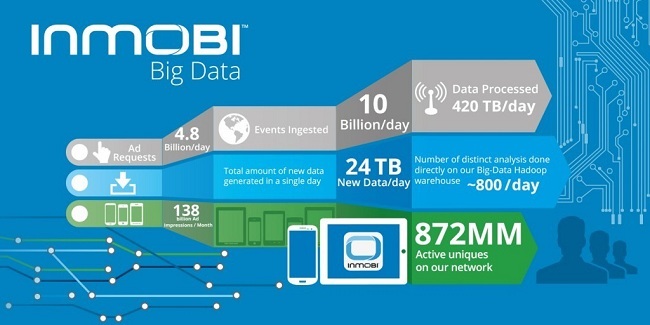 Photo Credit: http://techcircle.vccircle.com/2014/11/10/inmobi-in-numbers-close-to-138b-ad-impressions-reaching-872m-users-a-month/
